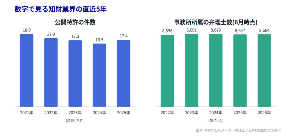 知財業界の直近5年(公開特許件数・弁理士数)