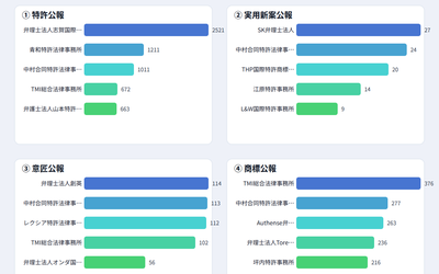 2026年8月 事務所別公報ランキング