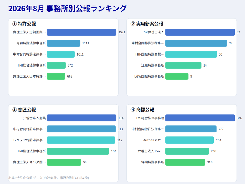 2026年8月 事務所別公報ランキング