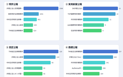 2026年9月 事務所別公報ランキング