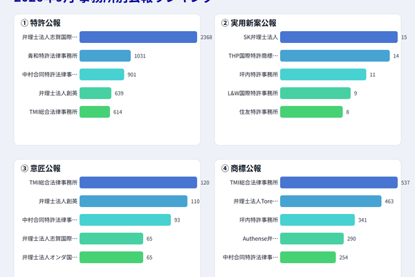 2026年9月 事務所別公報ランキング