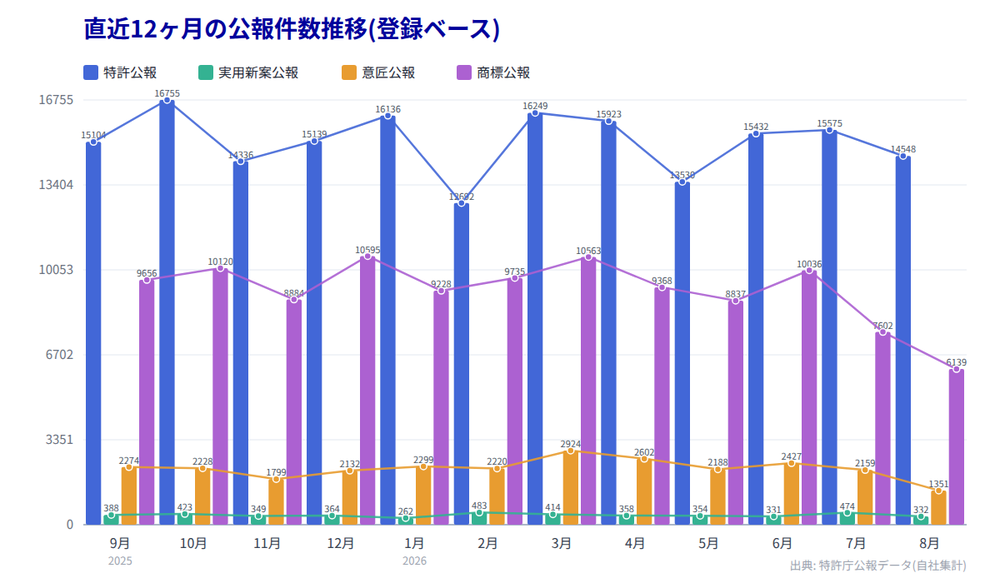 2026年8月まで直近12ヶ月の公報件数推移