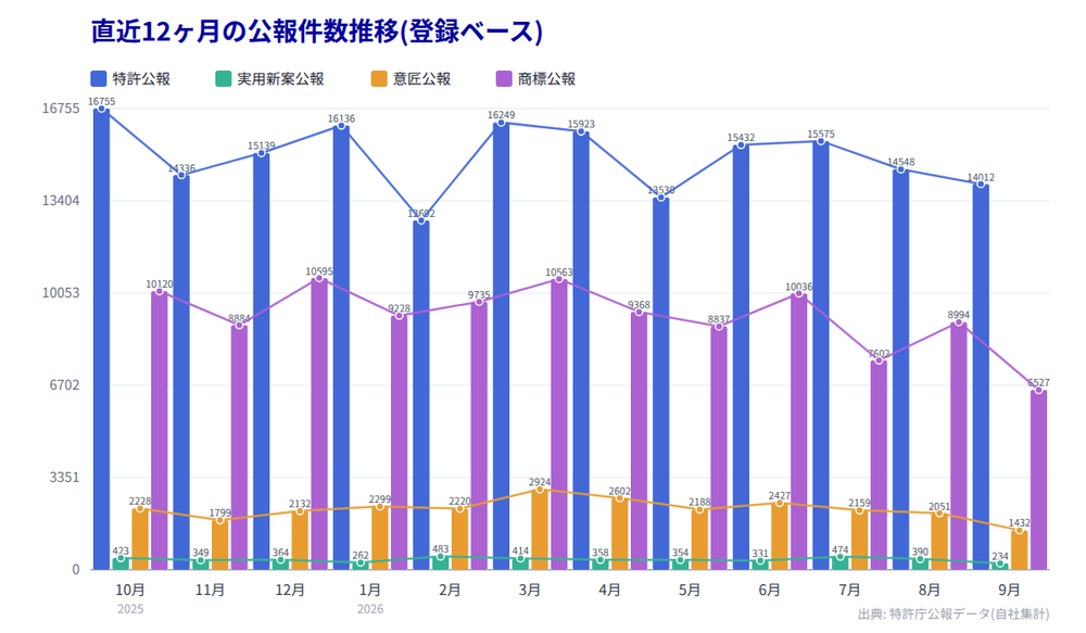 2026年9月まで直近12ヶ月の公報件数推移