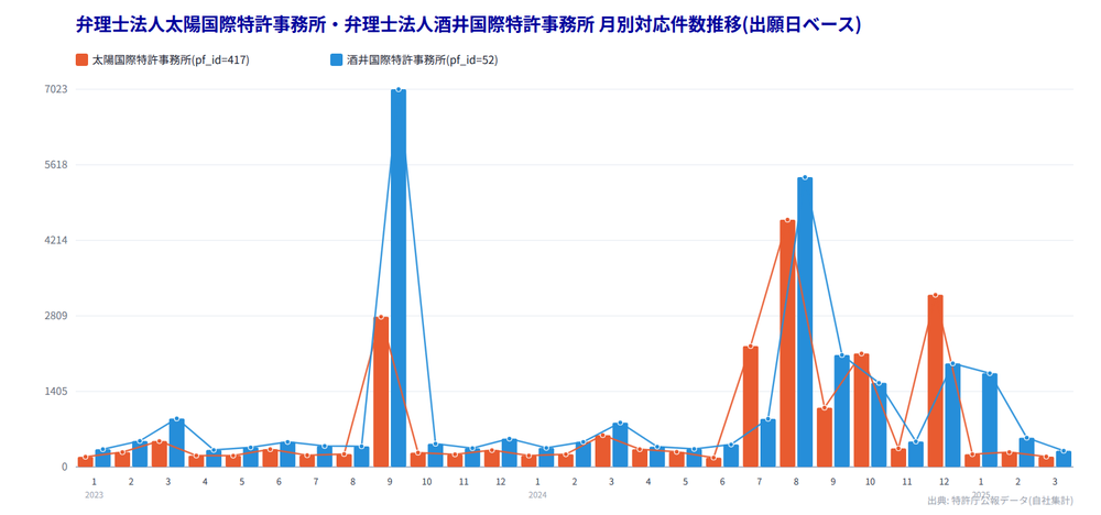 太陽国際・酒井国際 月別対応件数推移(出願日ベース)
