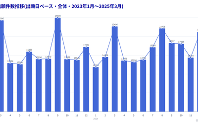 月別特許出願件数推移(出願日ベース・全体)