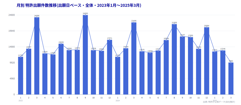 月別特許出願件数推移(出願日ベース・全体)