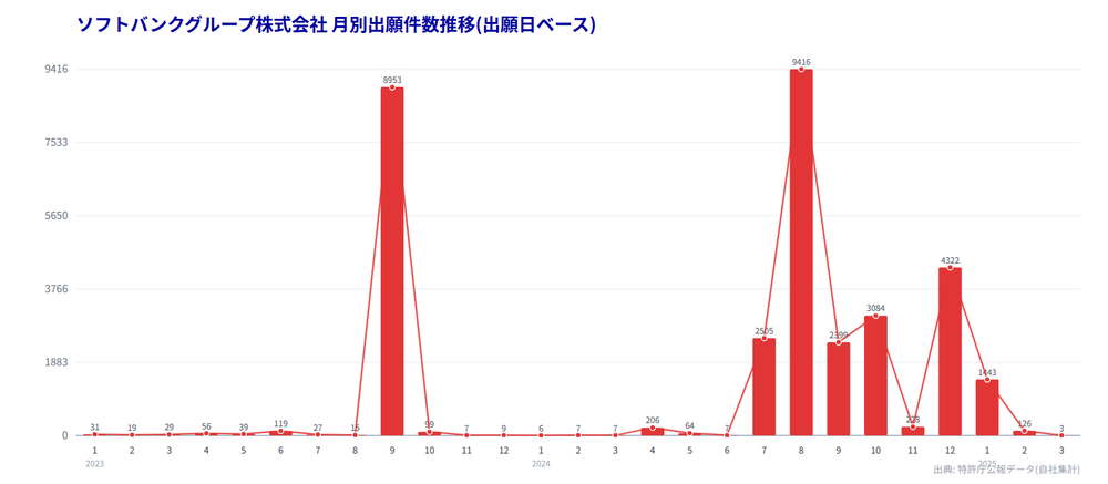 ソフトバンクグループ月別出願件数推移(出願日ベース)
